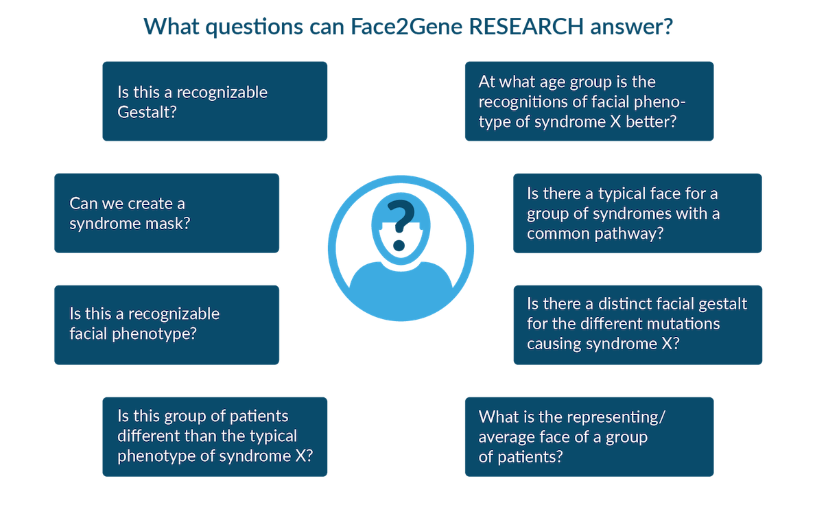 What questions can Face2gene research answer