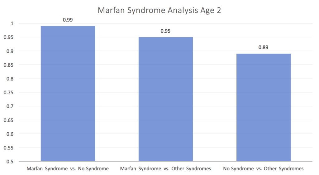 Marfan Syndrome Chart